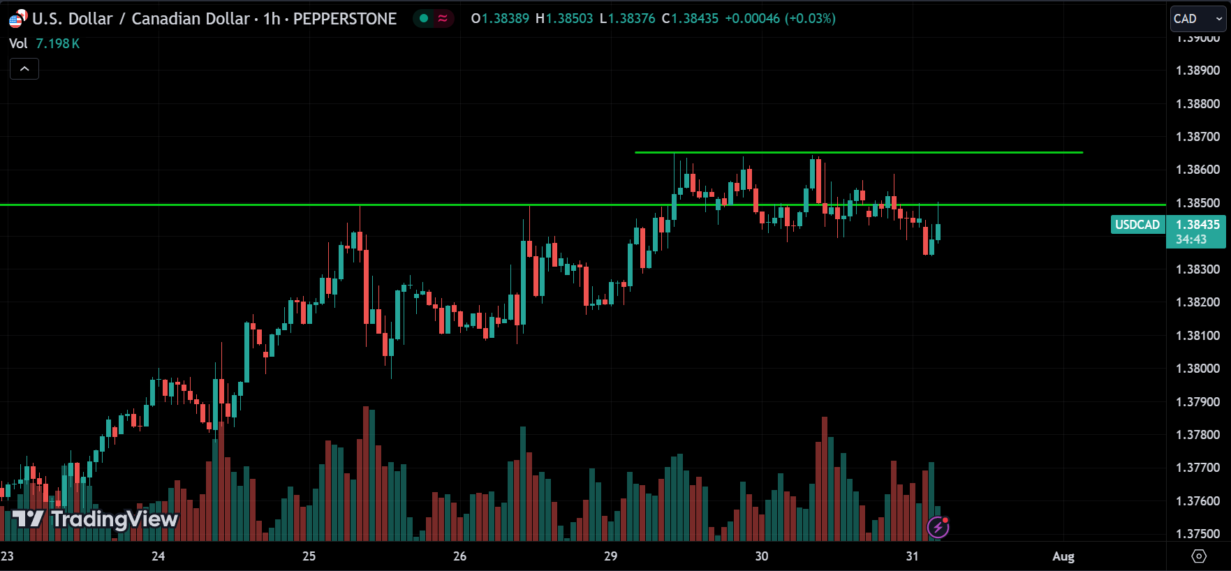 USDCAD Price Action Analysis [2024.07.31]
xlearnonline.com