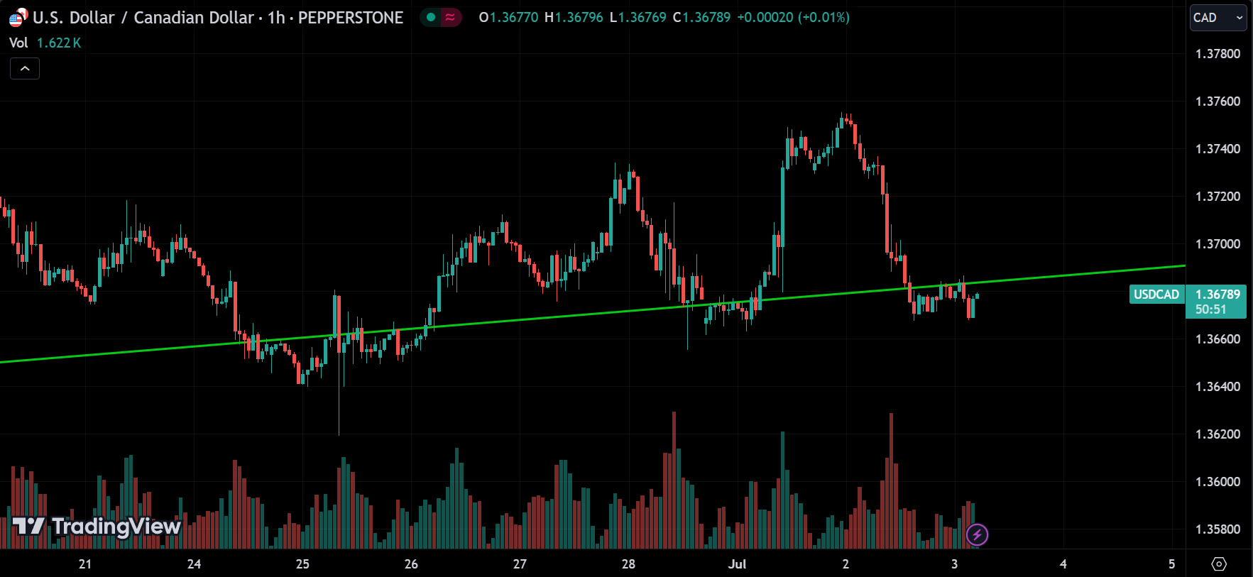 USDCAD Market Analysis Today [2024.07.03]
xlearnonline.com