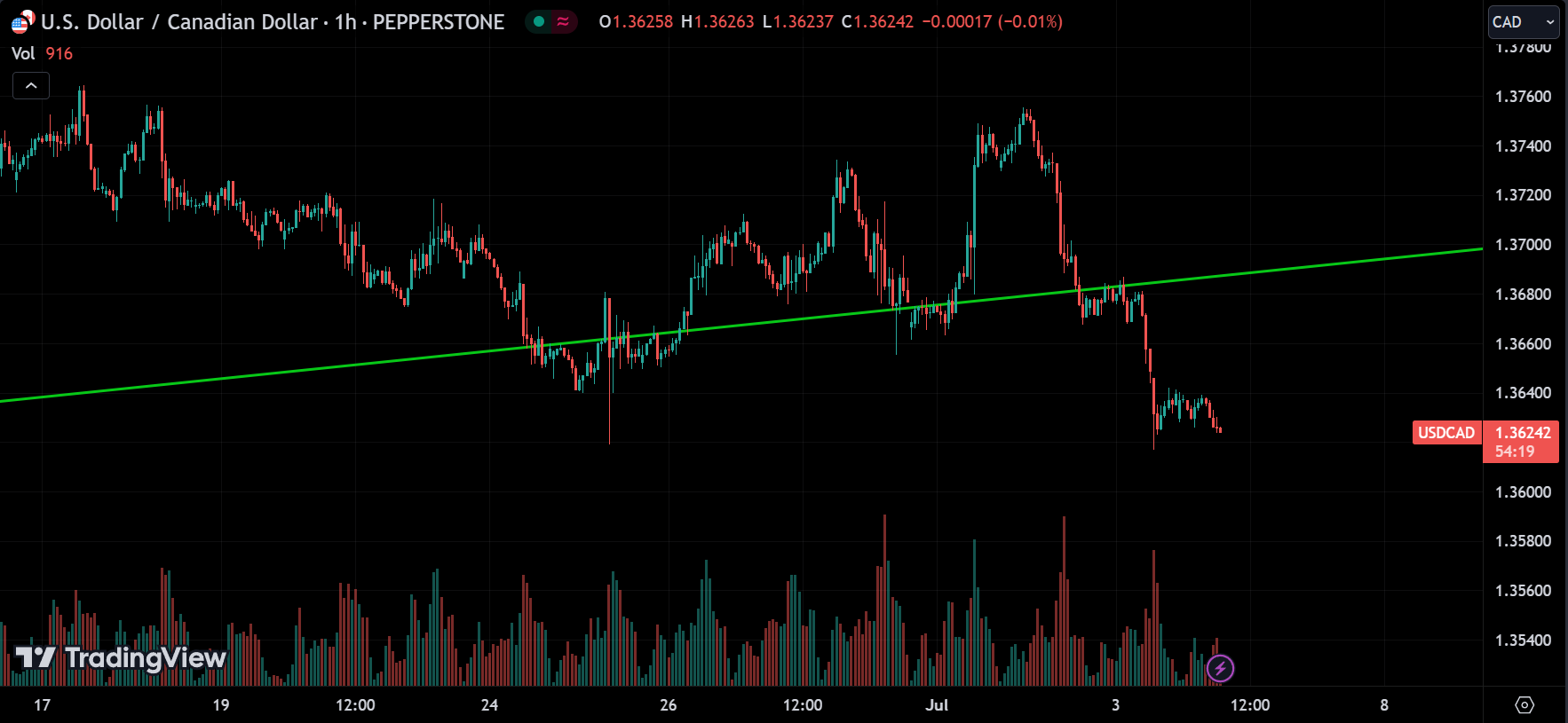 USDCAD Market Analysis Today [2024.07.04]
xlearnonline.com