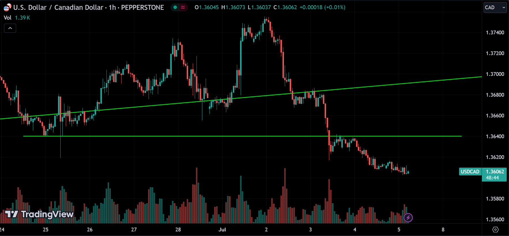 USDCAD Market Analysis Today [2024.07.05]
xlearnonline.com