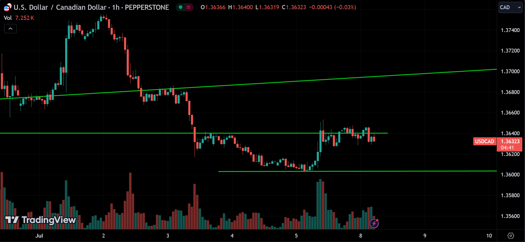 USDCAD Analysis
xlearnonline.com