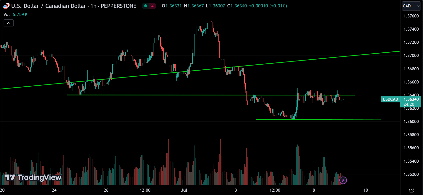 USDCAD Analysis Today [2024.07.09]
xlearnonline.com