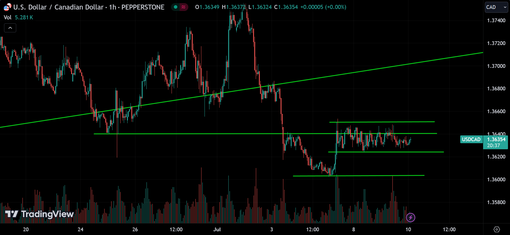 USDCAD Analysis Today [2024.07.10]
xlearnonline.com