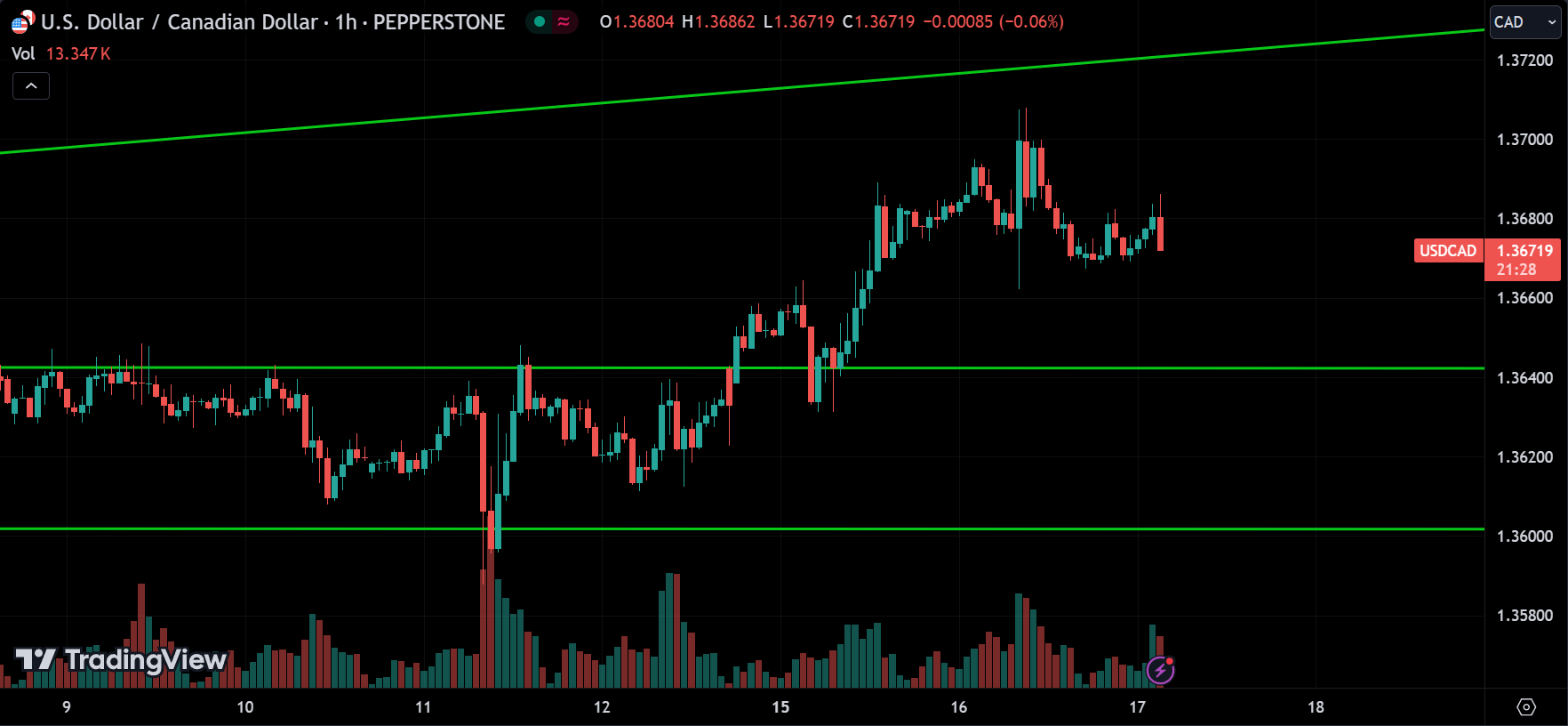 USDCAD Forex Price Action Analysis
xlearnonline.com