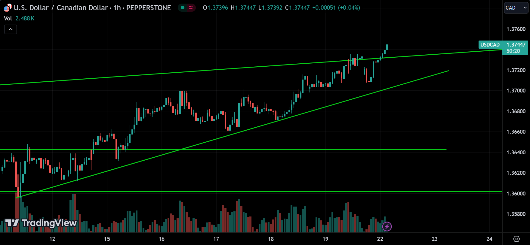 USDCAD Technical Analysis
xlearnonline.com