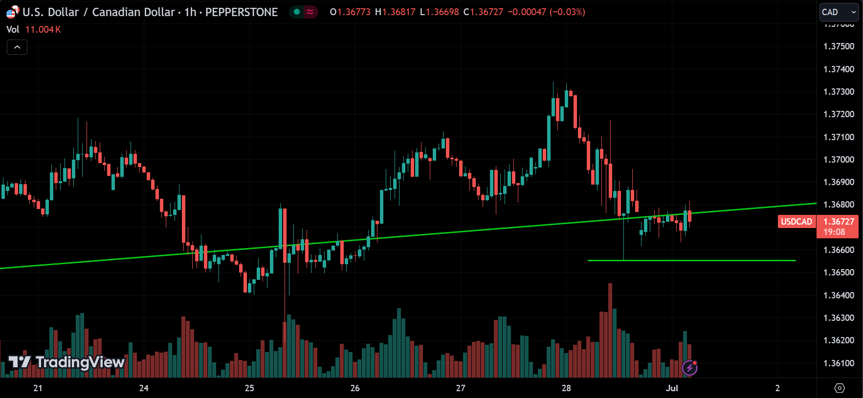 USDCAD Market Analysis Today [2024.07.01]
xlearnonline.com