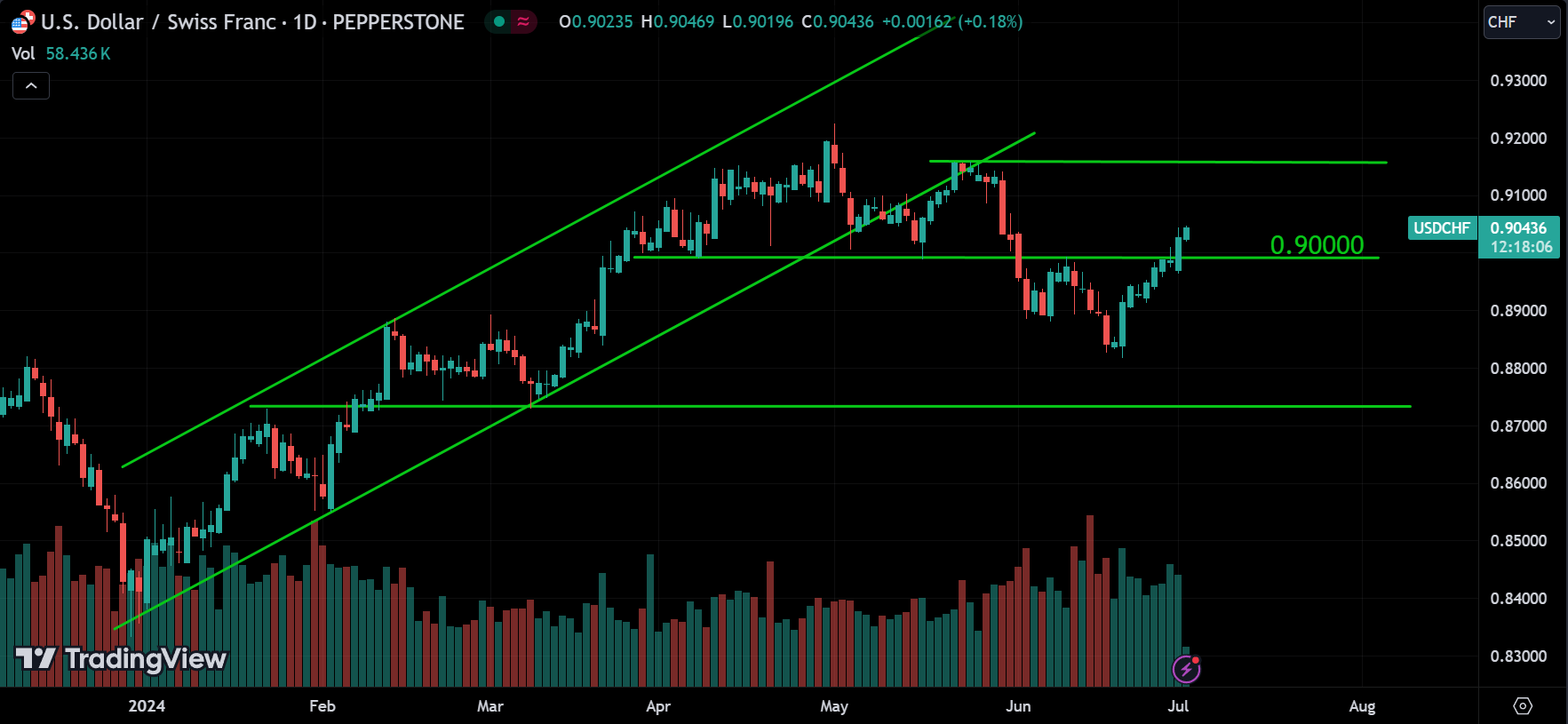 USDCHF Market Analysis Today [2024.07.02]
xlearnonline.com