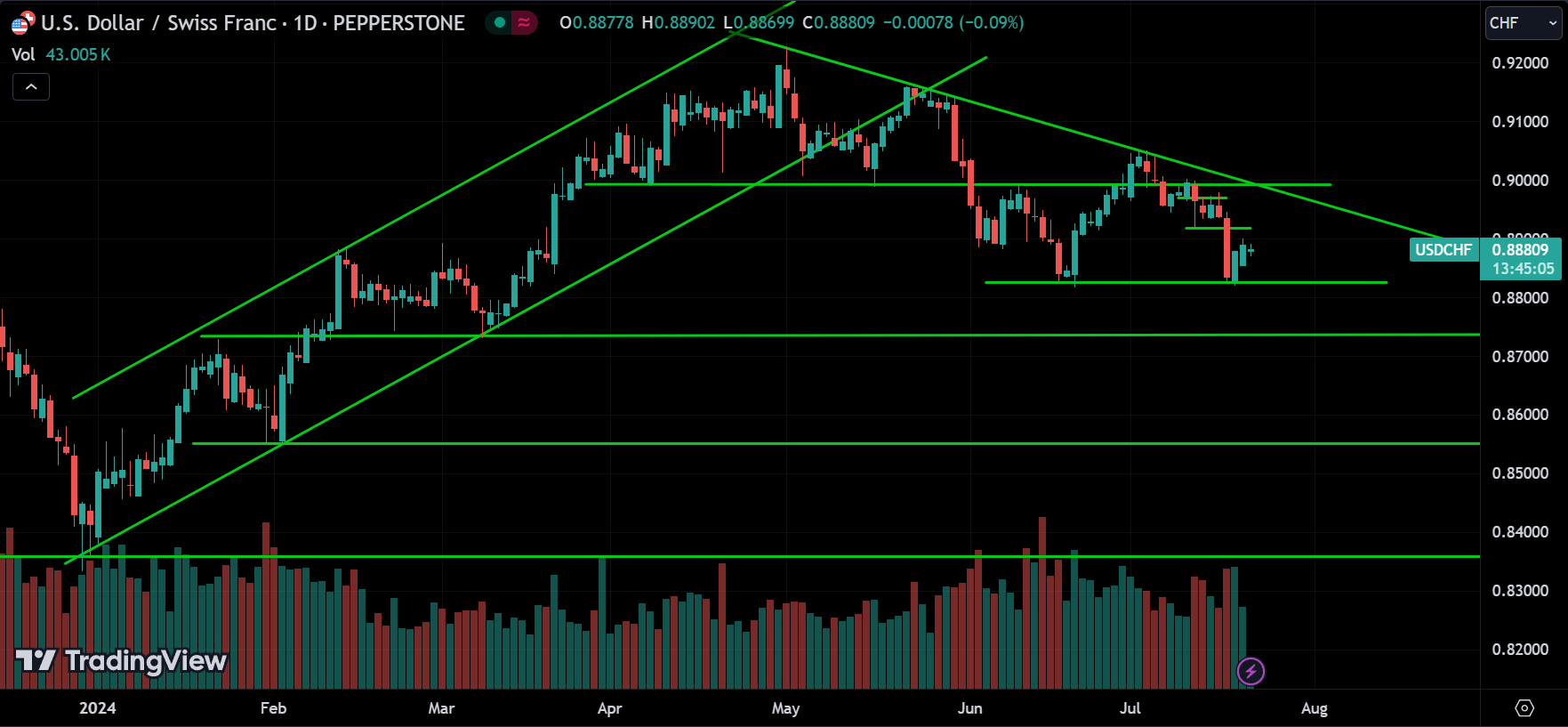 USDCHF Technical Analysis
xlearnonline.com