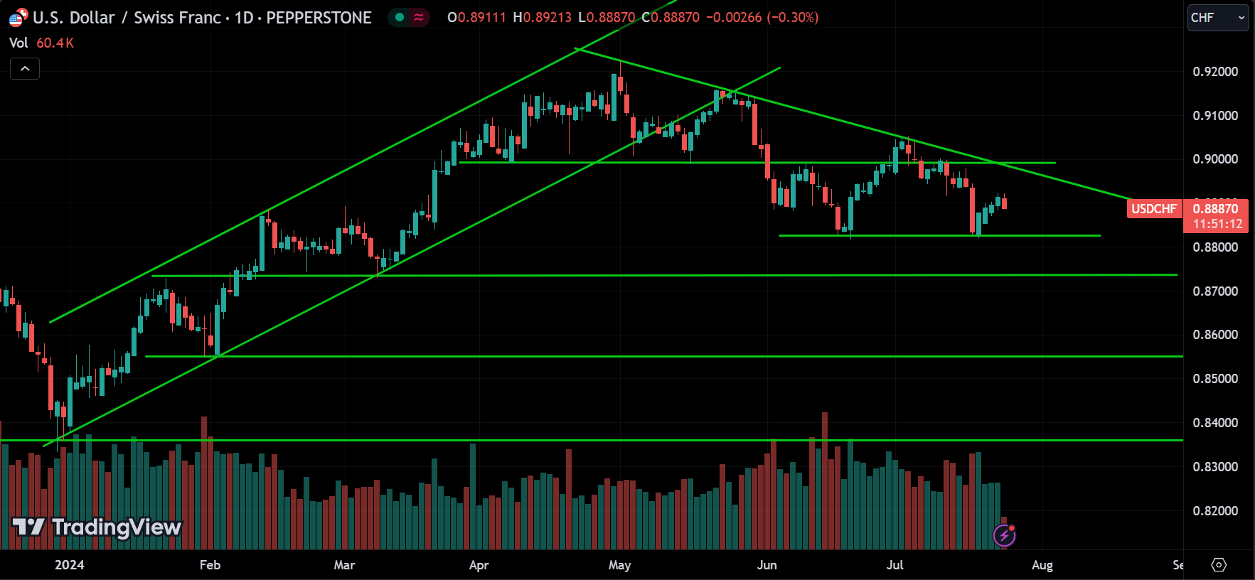 USDCHF Forex Price Action Trading [2024.07.24]
xlearnonline.com