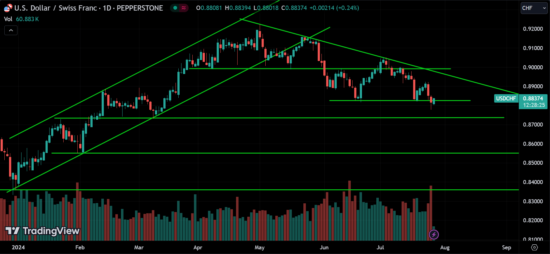 USDCHF Price Action Technical Analysis [2024.07.26]
xlearnonline.com 