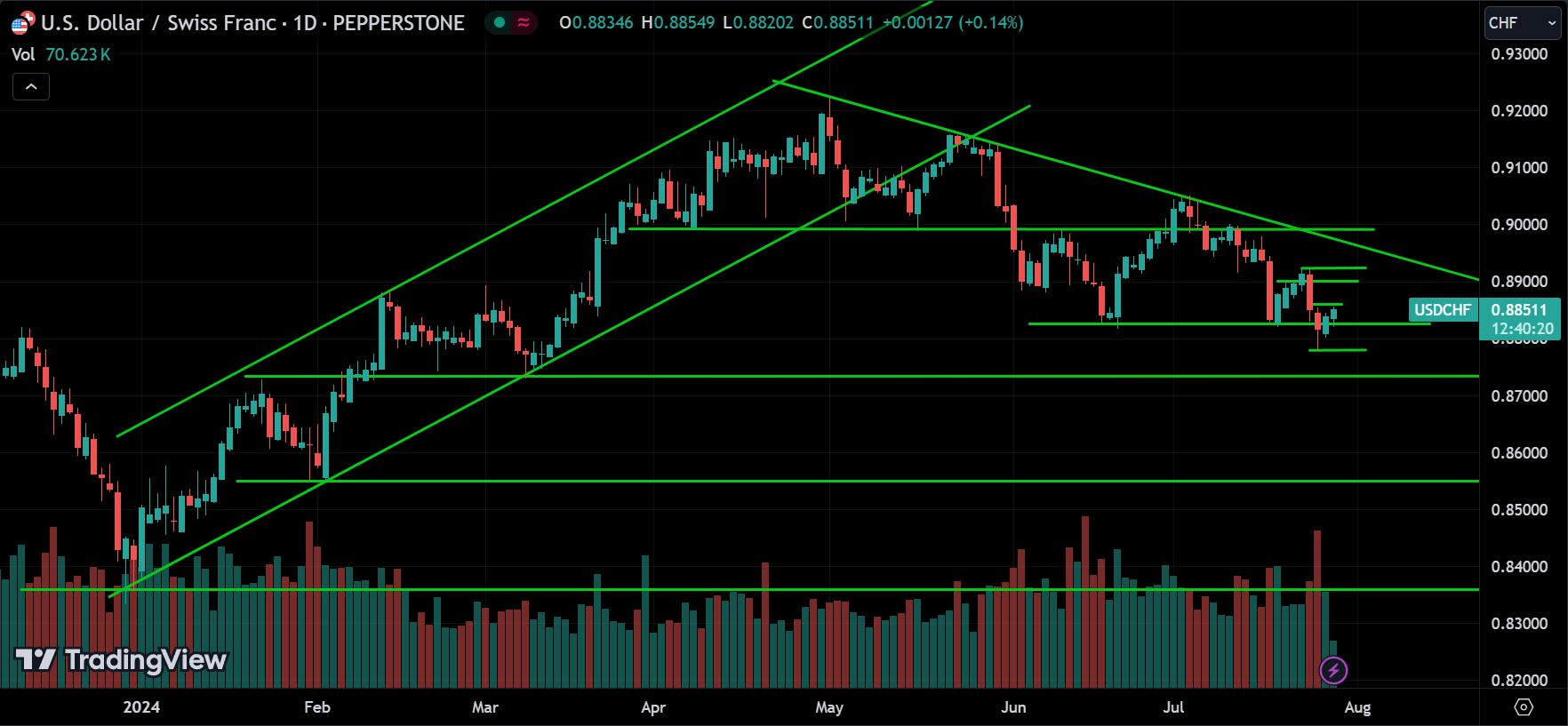 USDCHF Price Action Analysis [2024.07.29]
xlearnonline.com