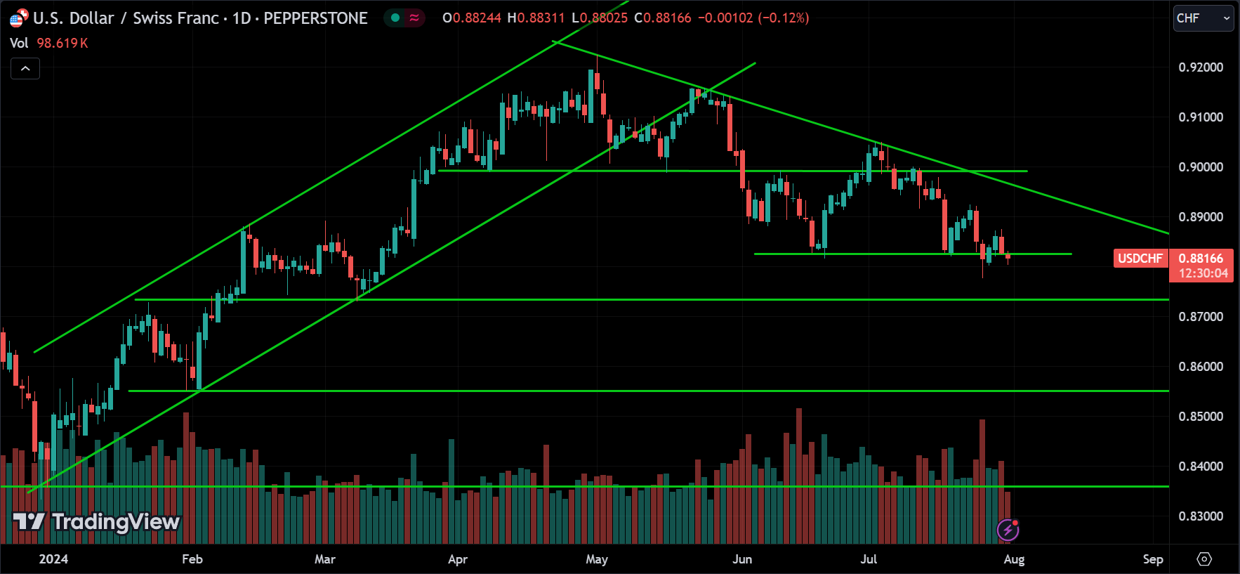 USDCHF Price Action Analysis [2024.07.31]
xlearnonline.com