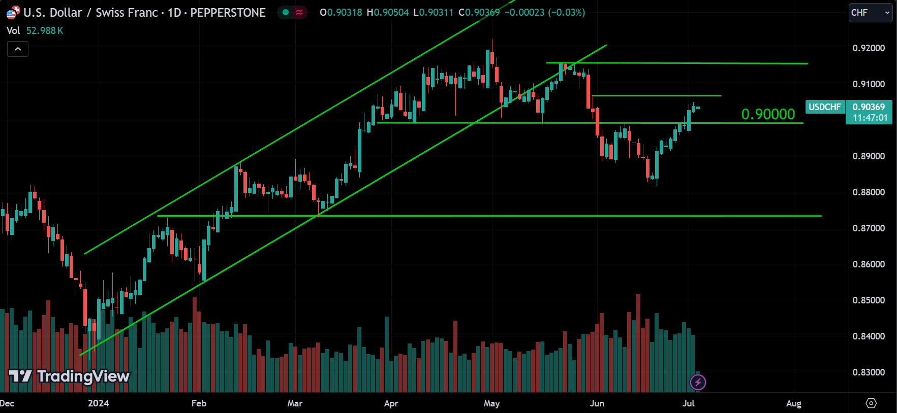 USDCHF Market Analysis Today [2024.07.03]
xlearnonline.com