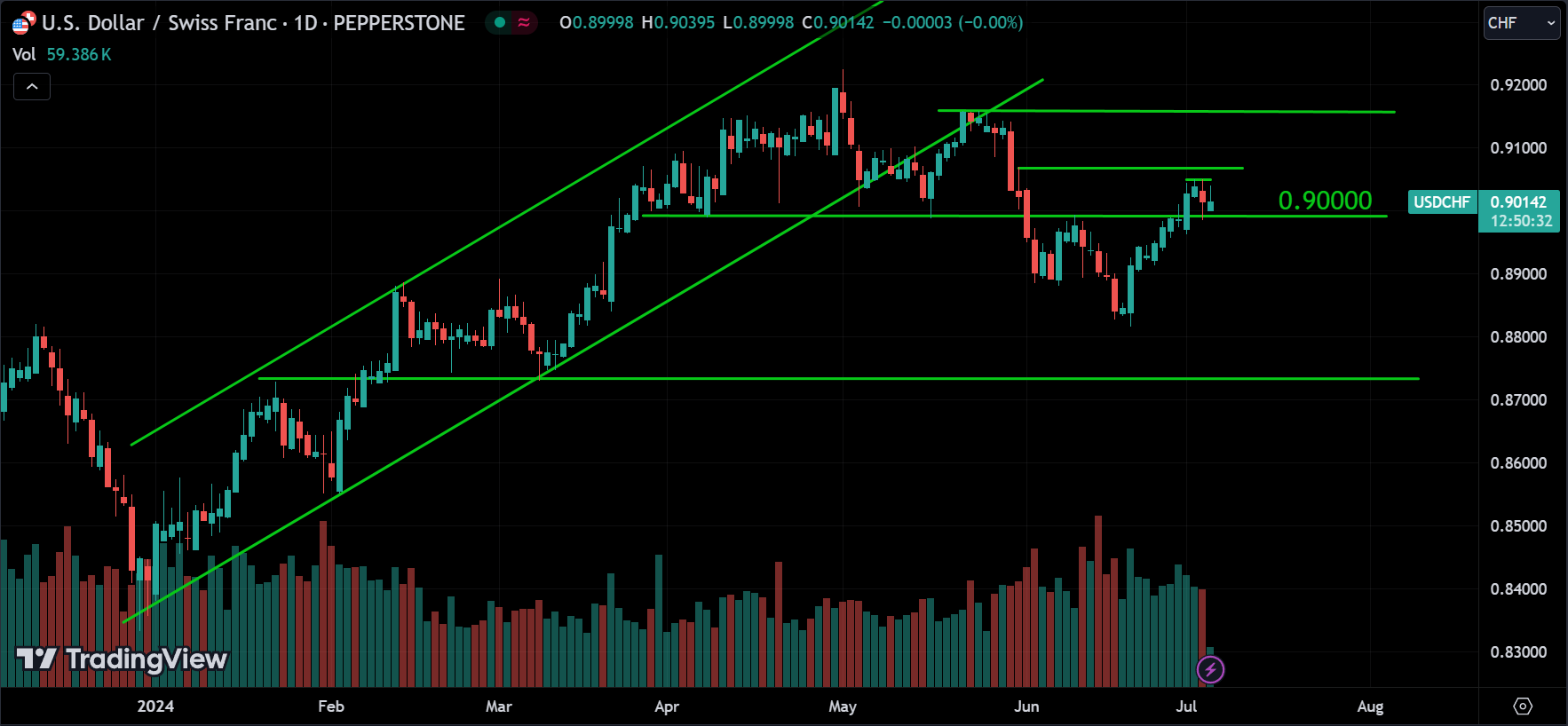 USDCHF Market Analysis Today [2024.07.04]
xlearnonline.com