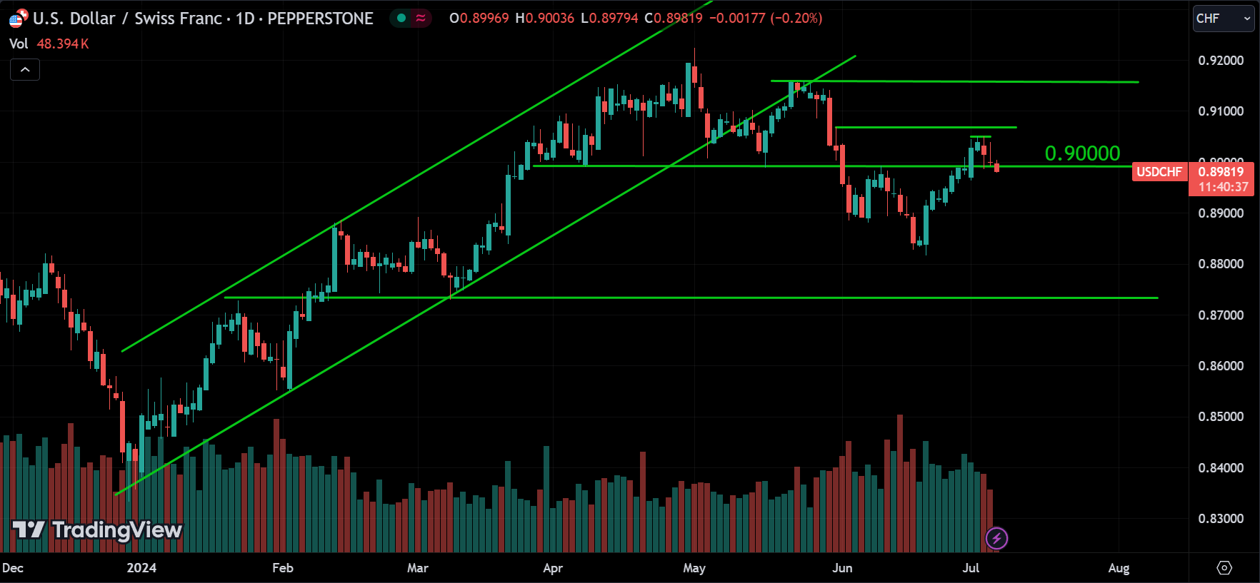 USDCHF Market Analysis Today [2024.07.05]
xlearnonline.com