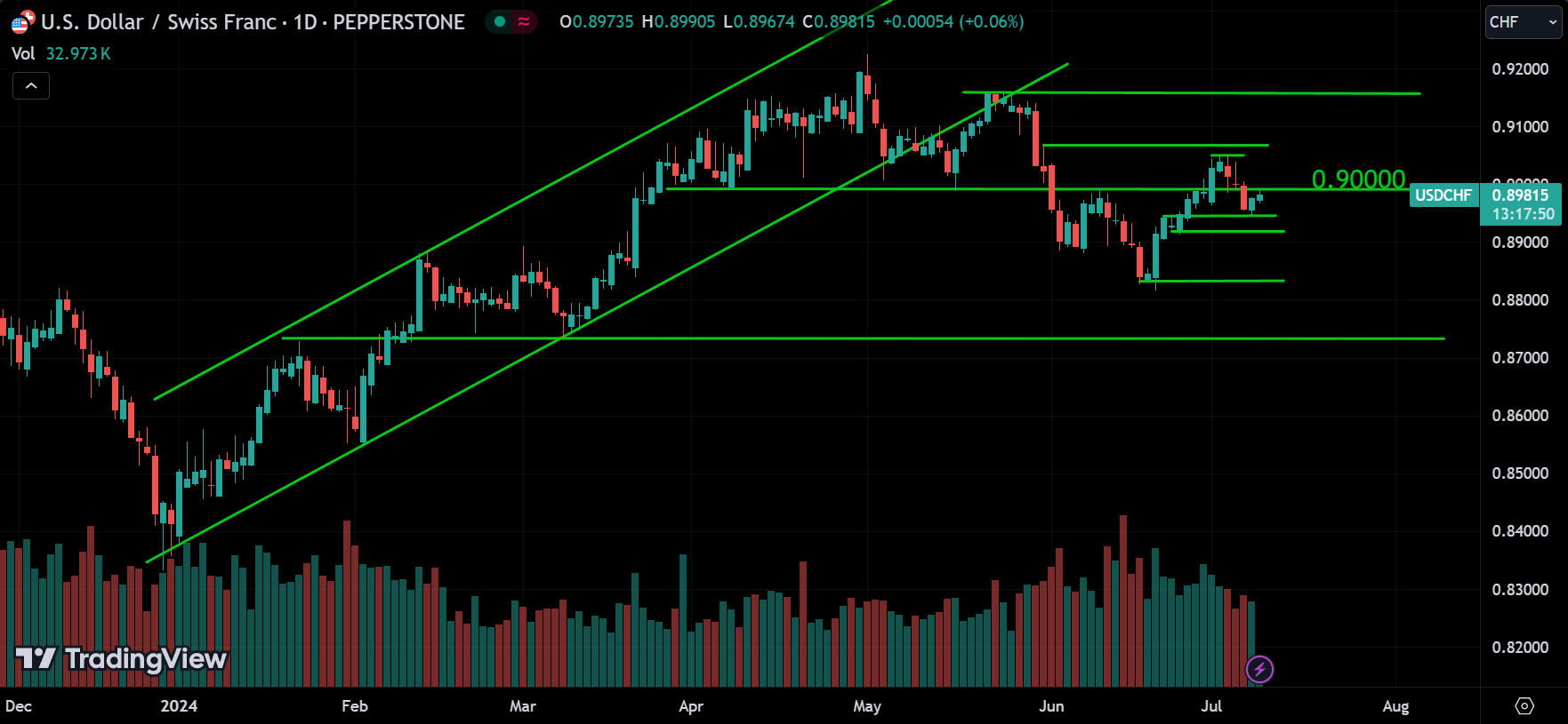 USDCHF Analysis Today [2024.07.09]
xlearnonline.com