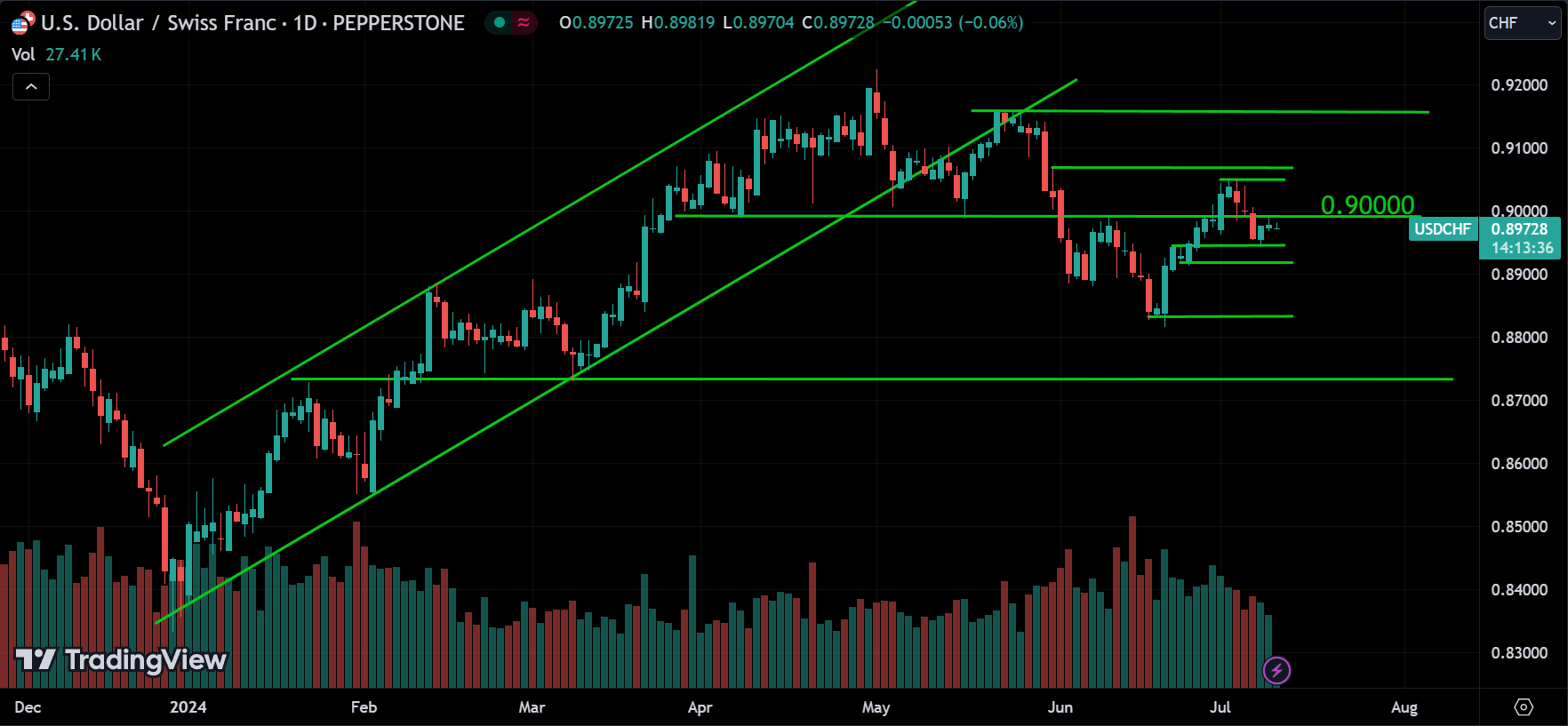 USDCHF Analysis Today [2024.07.10]
xlearnonline.com