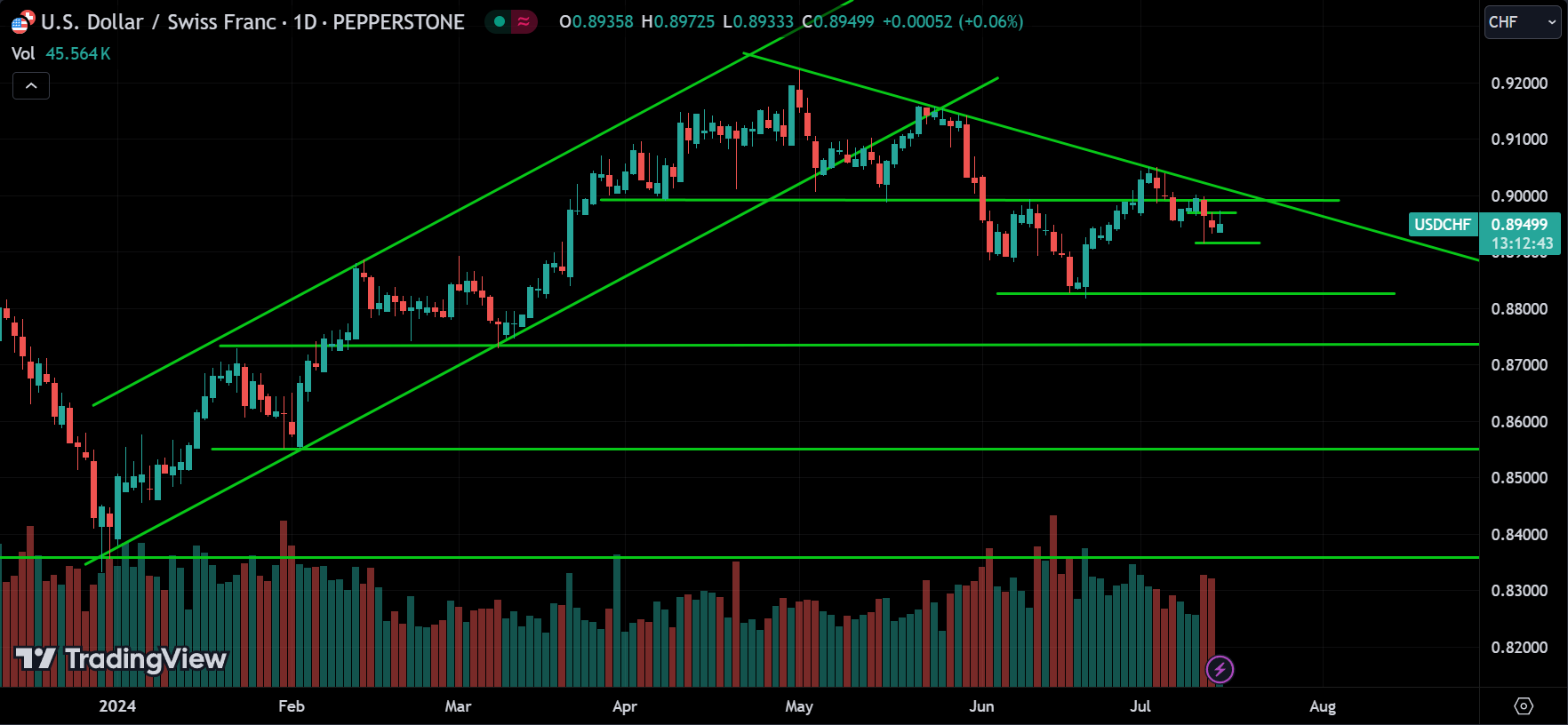 USDCHF Technical Analysis
xlearnonline.com