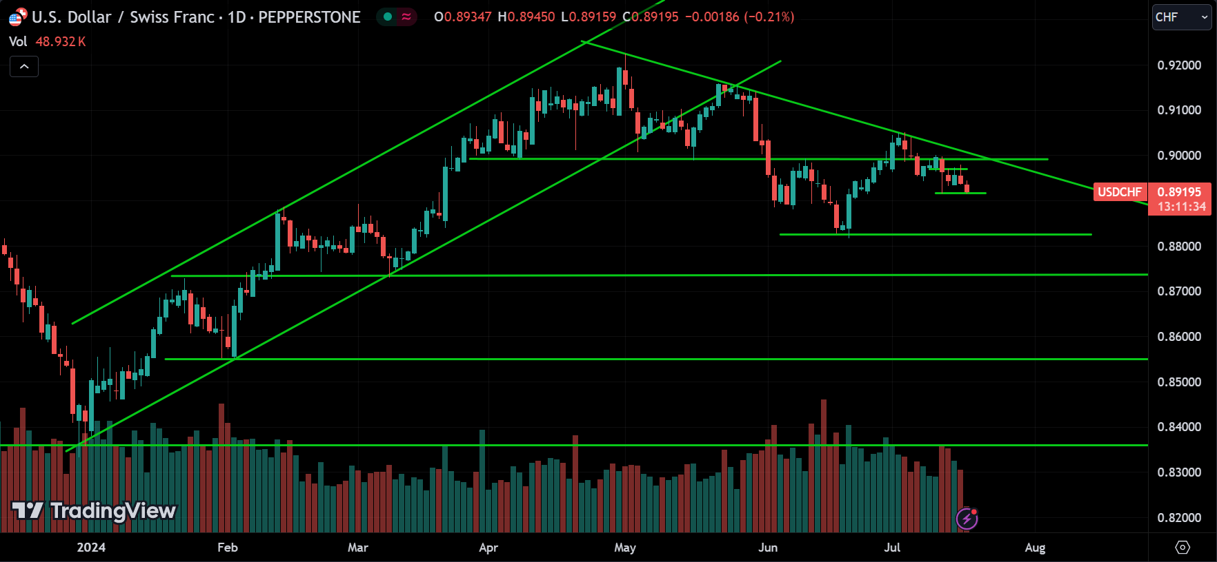 USDCHF Forex Price Action Analysis
xlearnonline.com