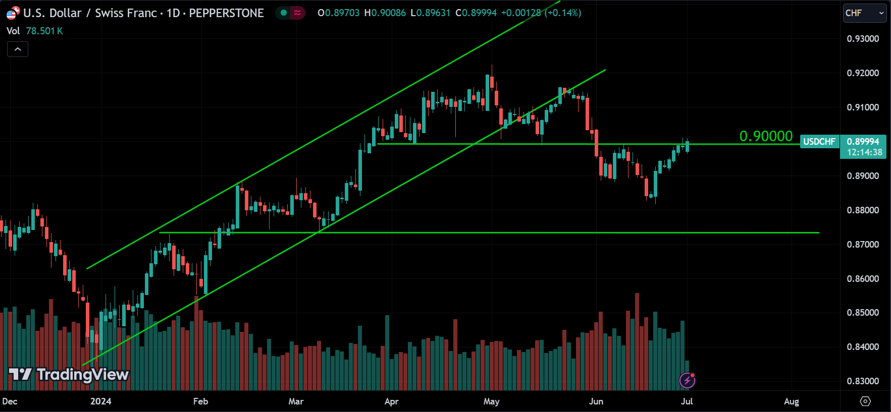 USDCHF Market Analysis Today [2024.07.01]
xlearnonline.com