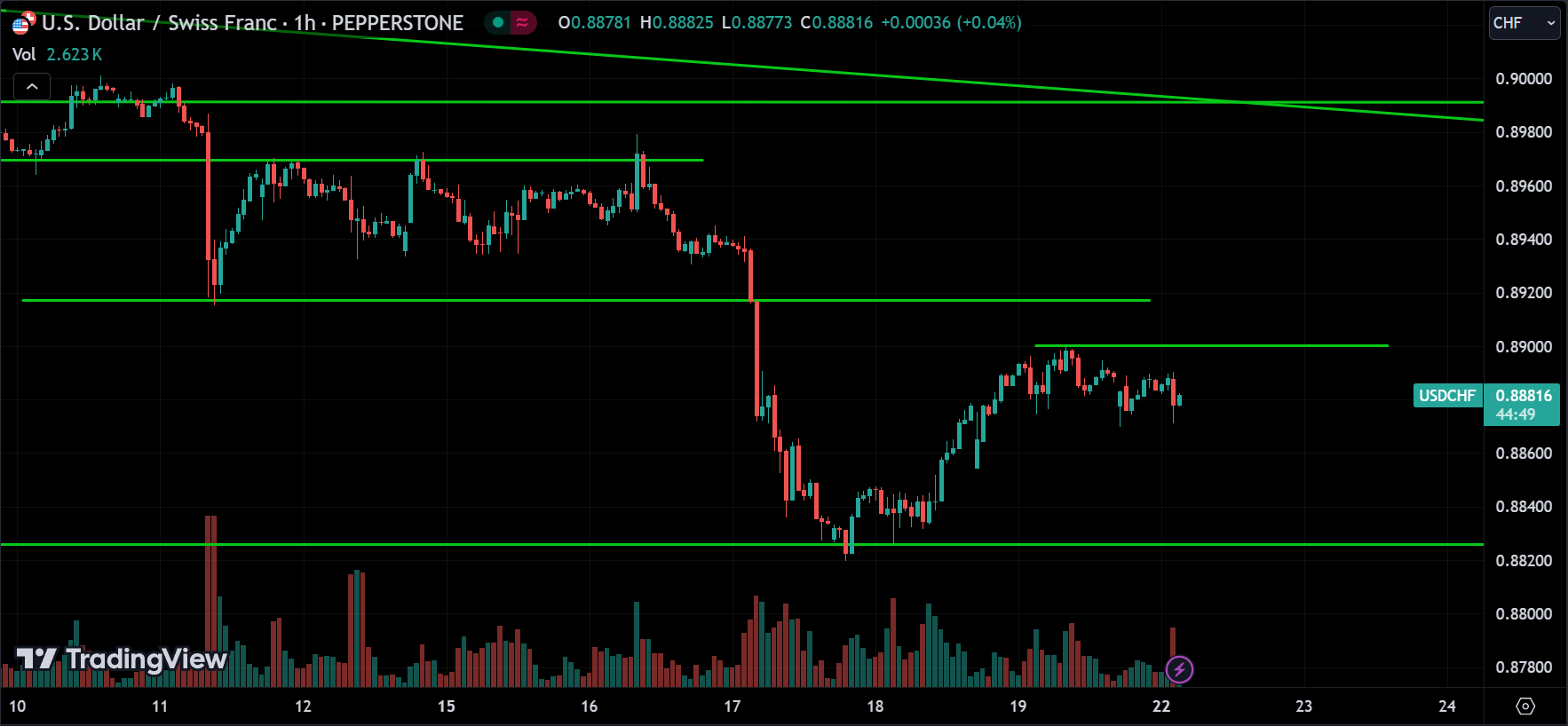 USDCHF Technical Analysis
xlearnonline.com