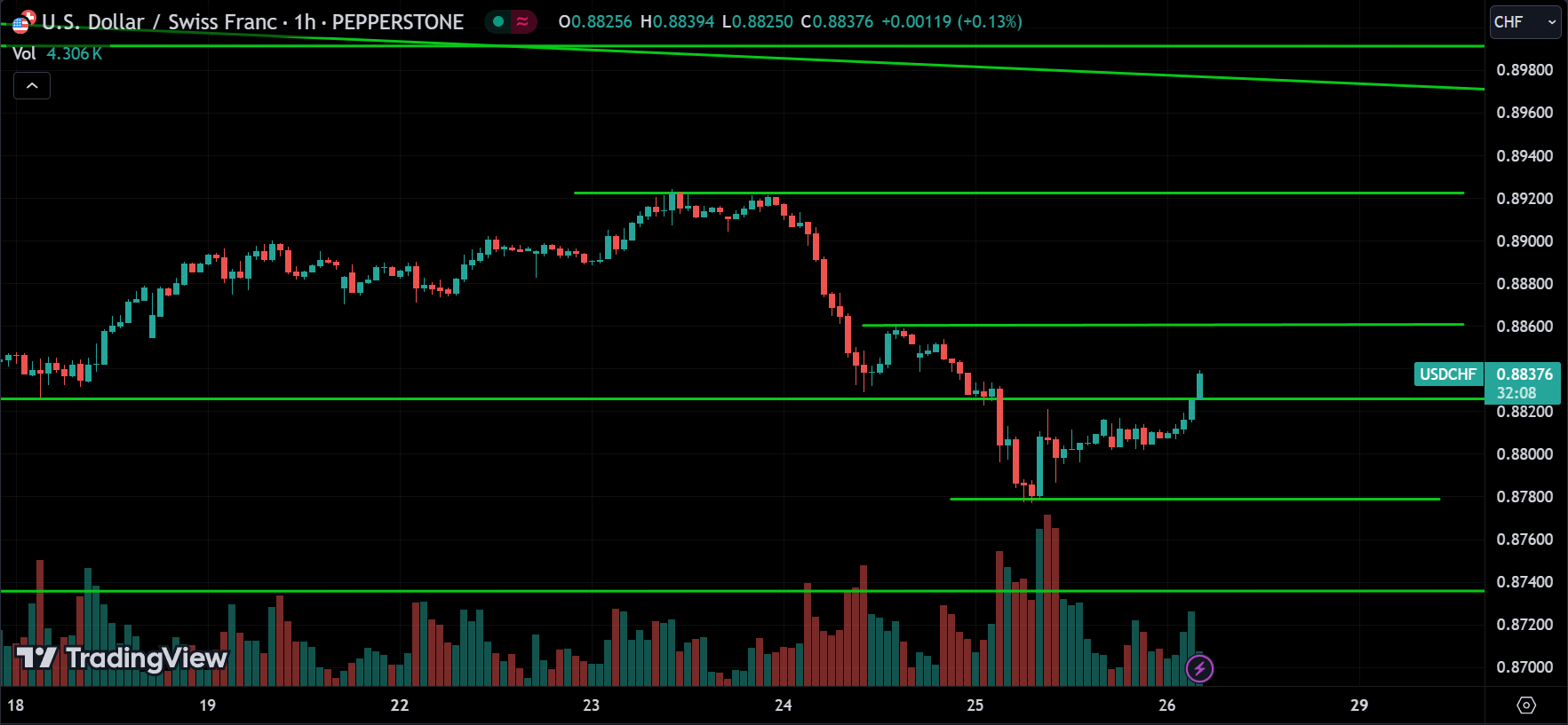 USDCHF Price Action Technical Analysis [2024.07.26]
xlearnonline.com 