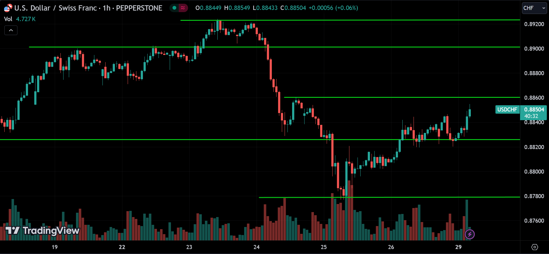 USDCHF Price Action Analysis [2024.07.29]
xlearnonline.com