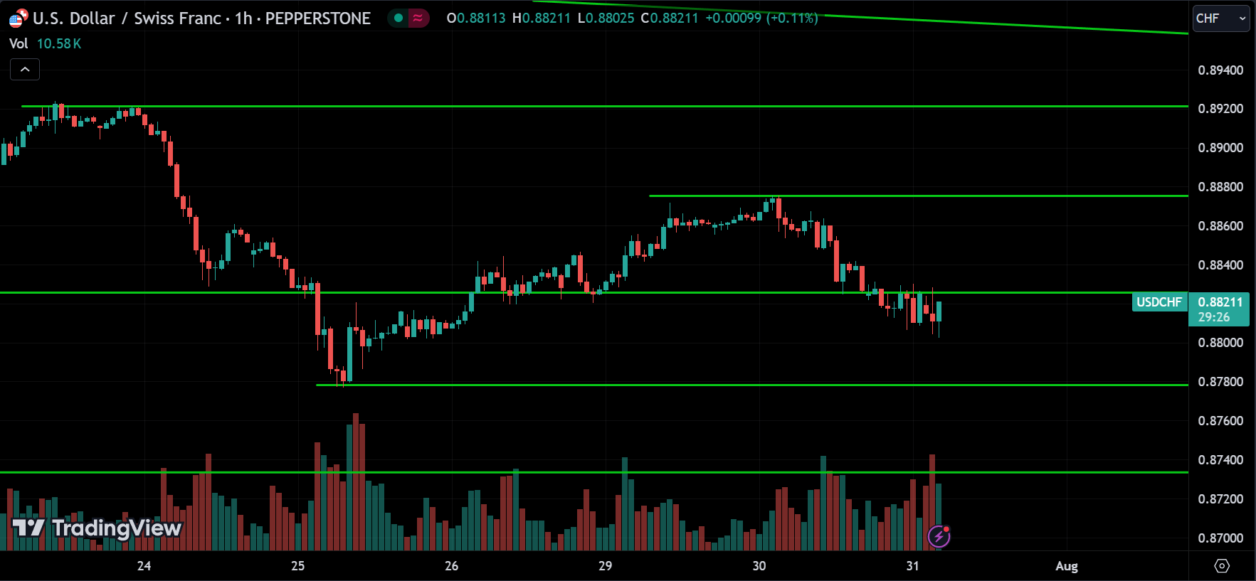 USDCHF Price Action Analysis [2024.07.31]
xlearnonline.com