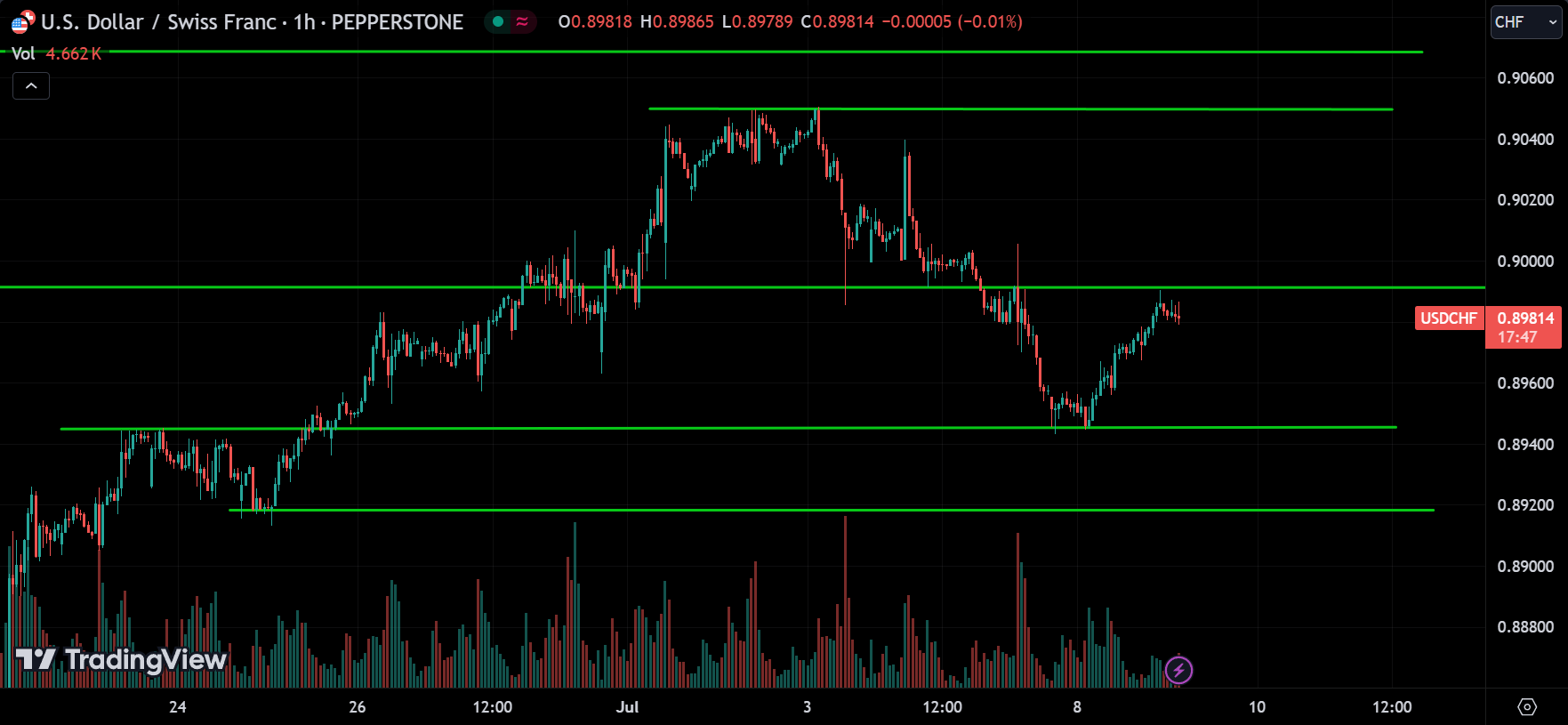 USDCHF Analysis Today [2024.07.09]
xlearnonline.com