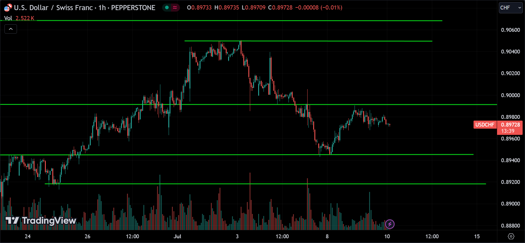 USDCHF Analysis Today [2024.07.10]
xlearnonline.com