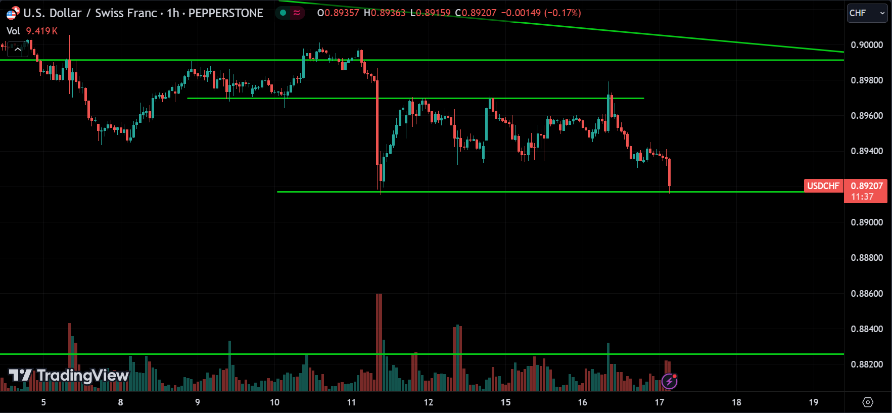 USDCHF Forex Price Action Analysis
xlearnonline.com