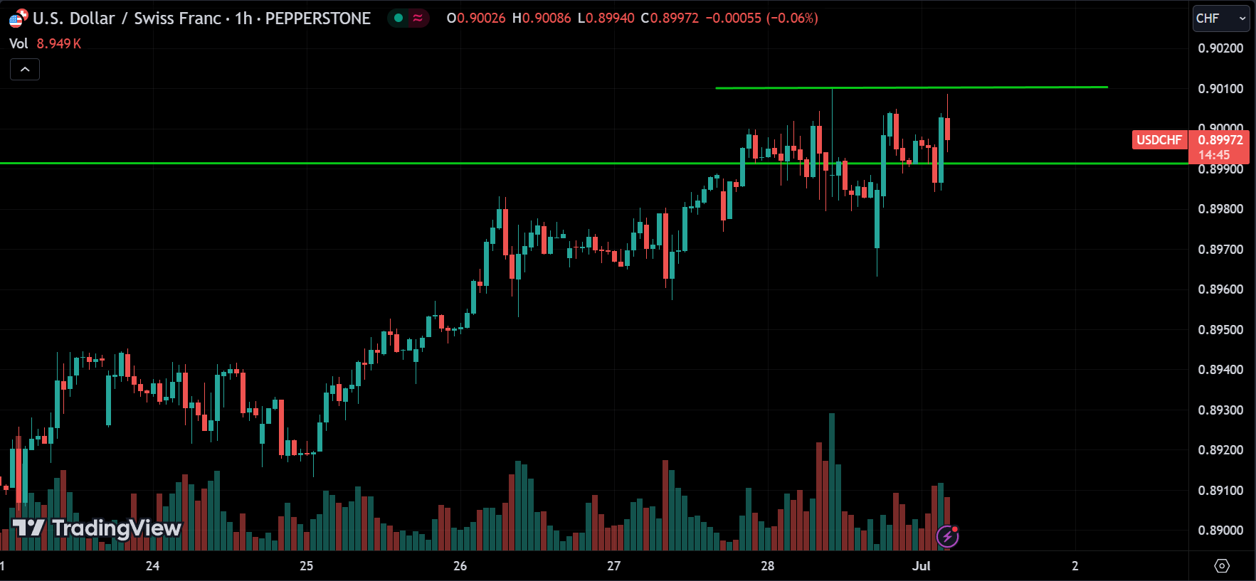 USDCHF Market Analysis Today [2024.07.01]
xlearnonline.com