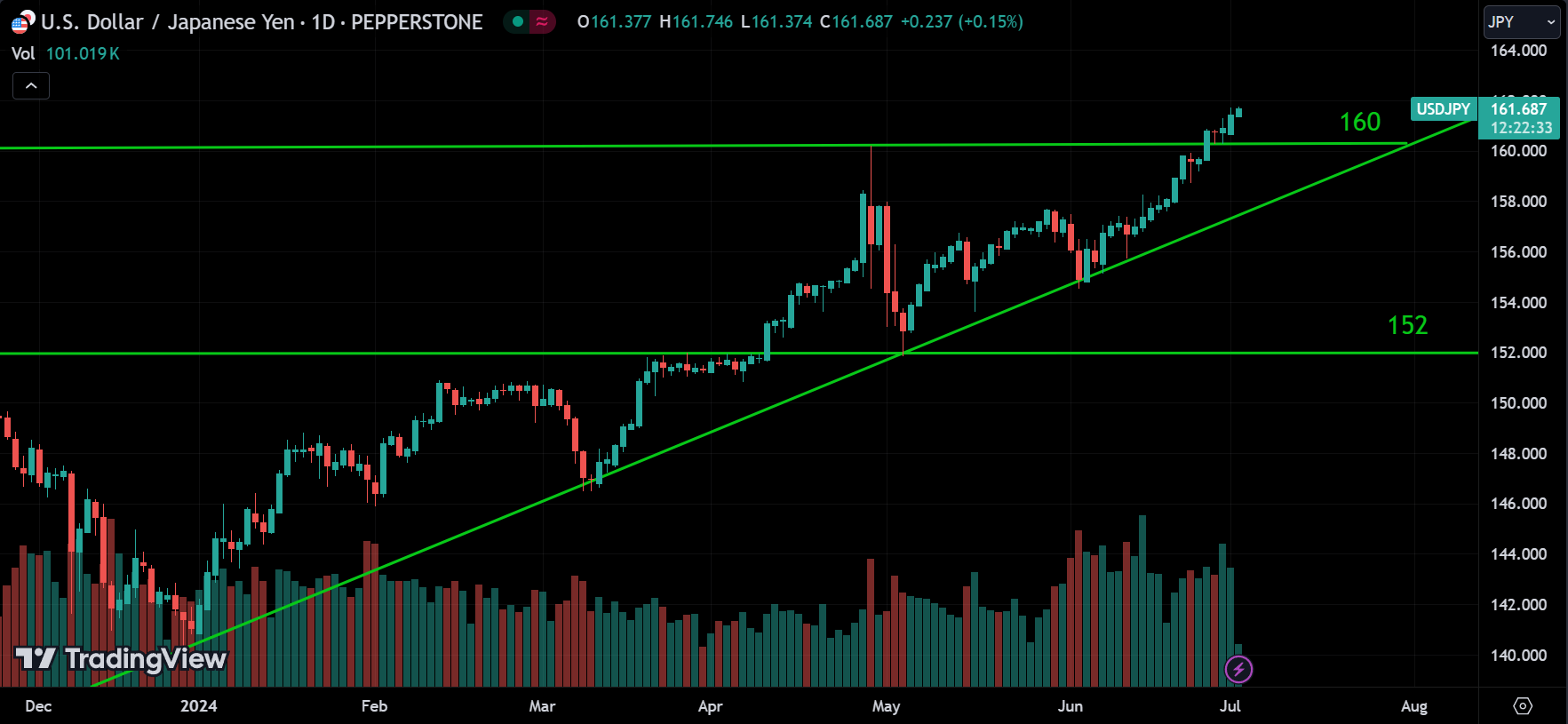 USDJPY Market Analysis Today [2024.07.02]
xlearnonline.com