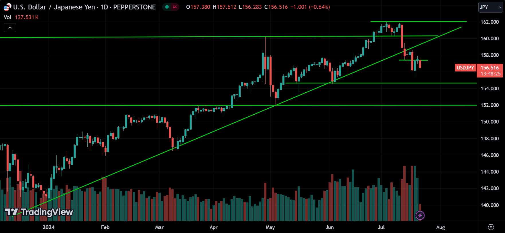 USDJPY Technical Analysis
xlearnonline.com