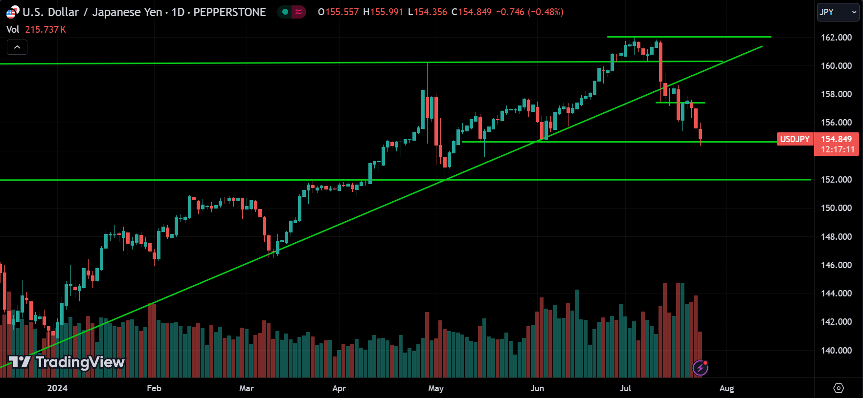 USDJPY Forex Price Action Trading [2024.07.24]
xlearnonline.com