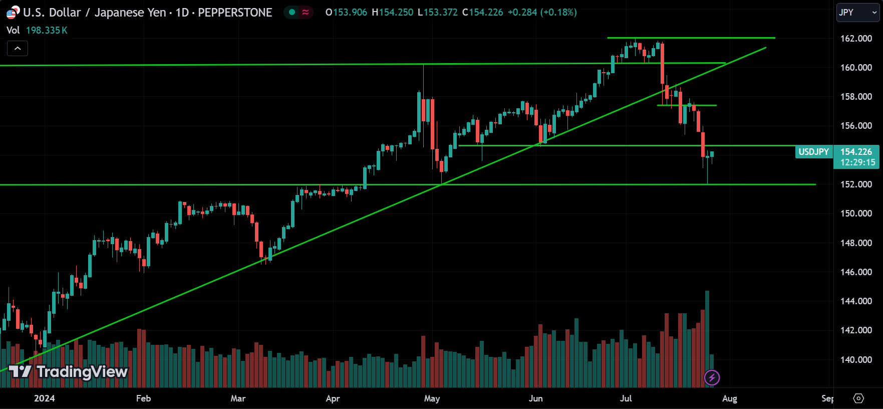 USDJPY Price Action Technical Analysis [2024.07.26]
xlearnonline.com 