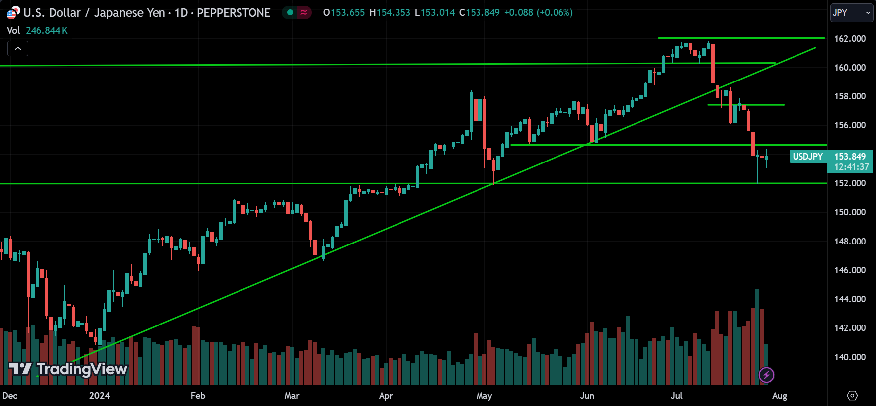 USDJPY Price Action Analysis [2024.07.29]
xlearnonline.com