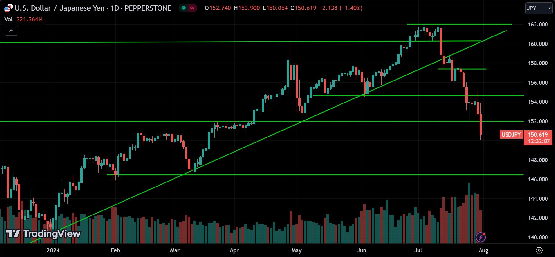 USDJPY Price Action Analysis [2024.07.31]
xlearnonline.com