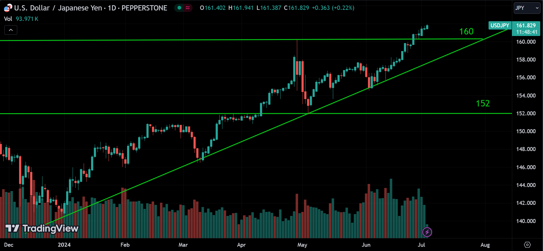 USDJPY Market Analysis Today [2024.07.03]
xlearnonline.com