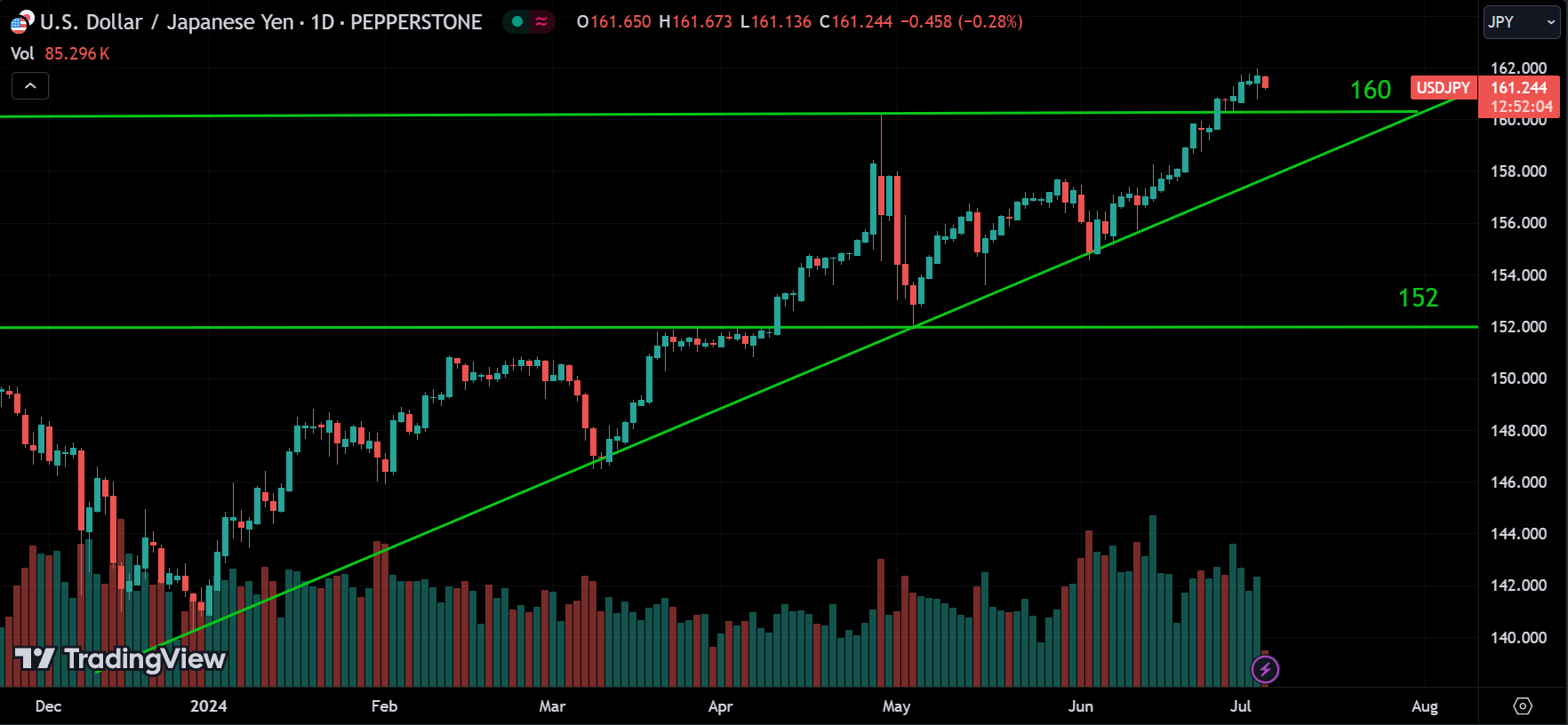 USDJPY Market Analysis Today [2024.07.04]
xlearnonline.com