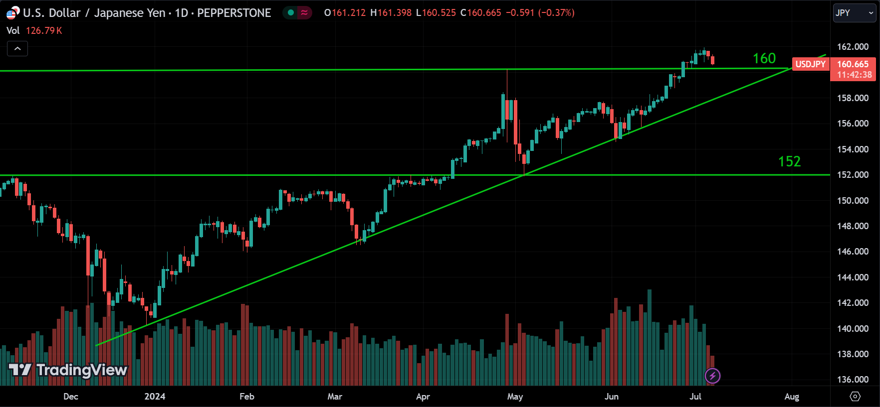 USDJPY Market Analysis Today [2024.07.05]
xlearnonline.com