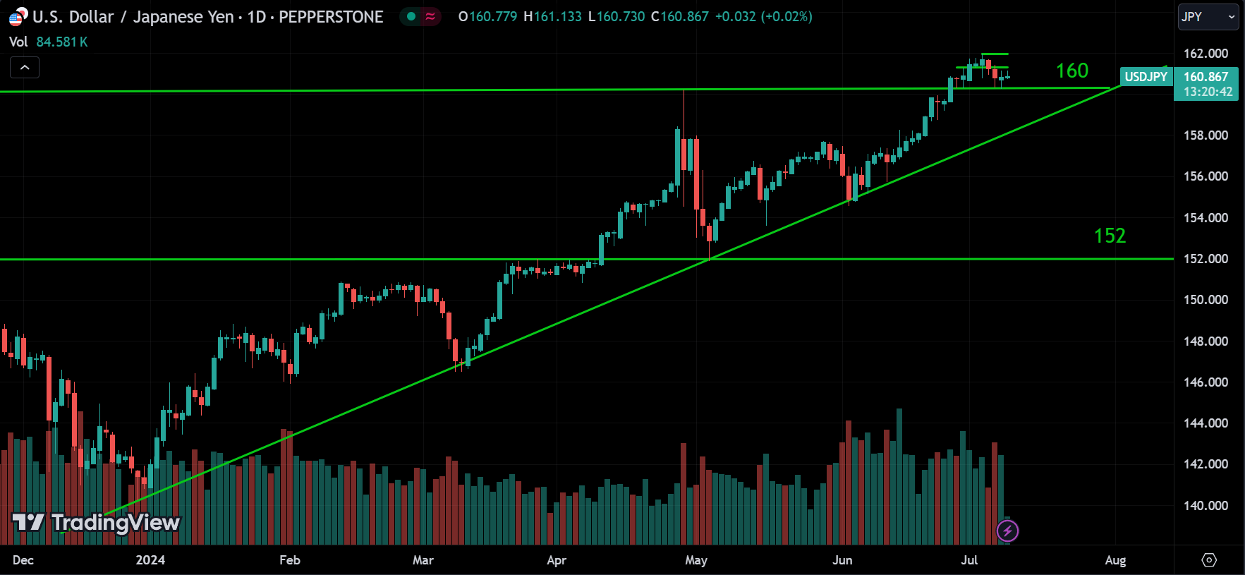 USDJPY Analysis Today [2024.07.09]
xlearnonline.com