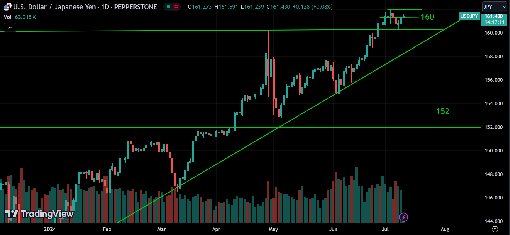 USDJPY Analysis Today [2024.07.10]
xlearnonline.com