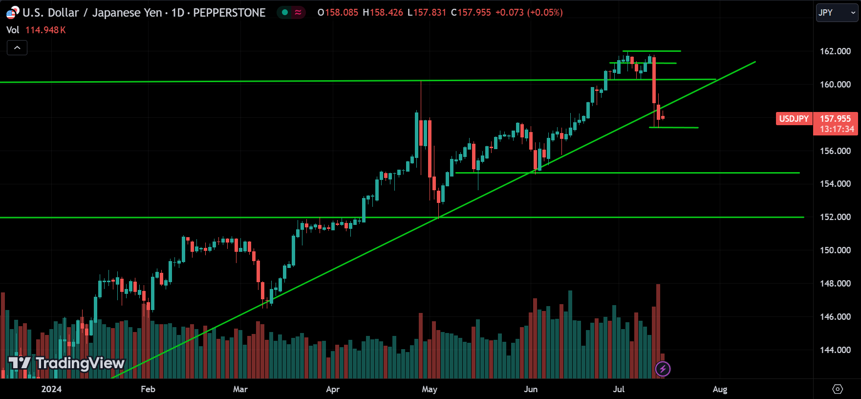 USDJPY Technical Analysis
xlearnonline.com