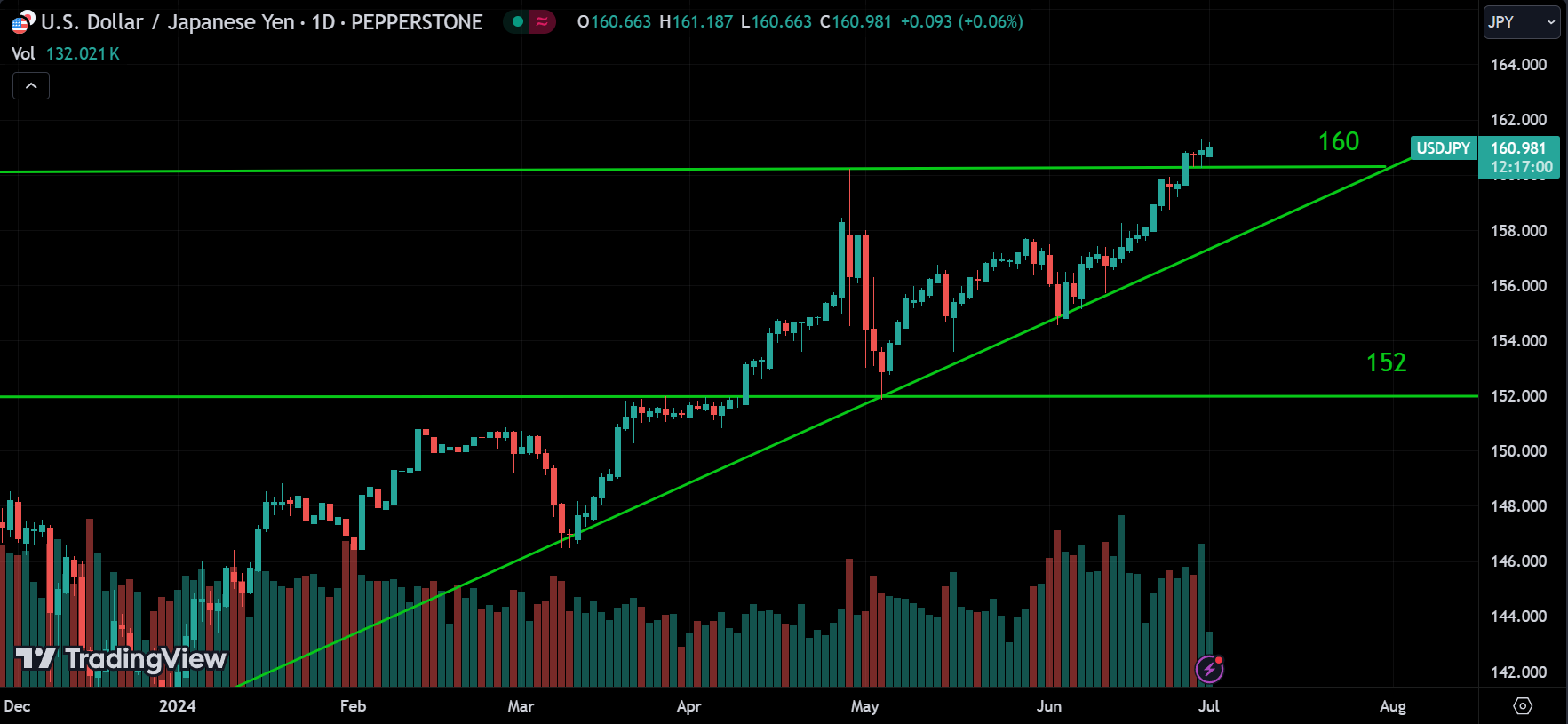 USDJPY Market Analysis Today [2024.07.01]
xlearnonline.com