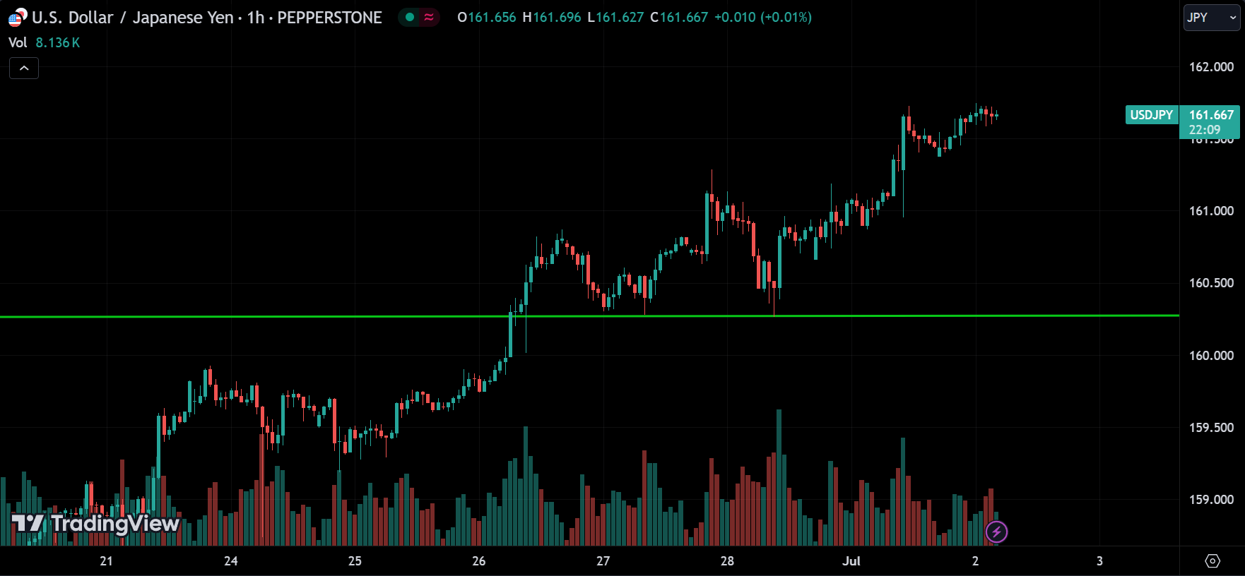 USDJPY Market Analysis Today [2024.07.02]
xlearnonline.com