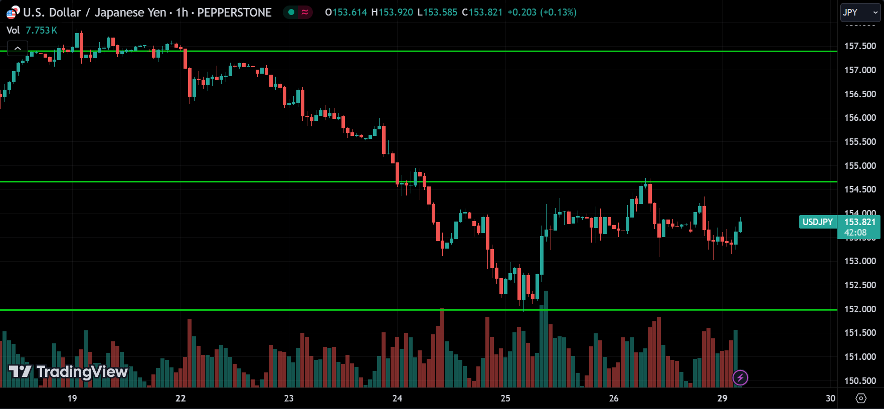 USDJPY Price Action Analysis [2024.07.29]
xlearnonline.com