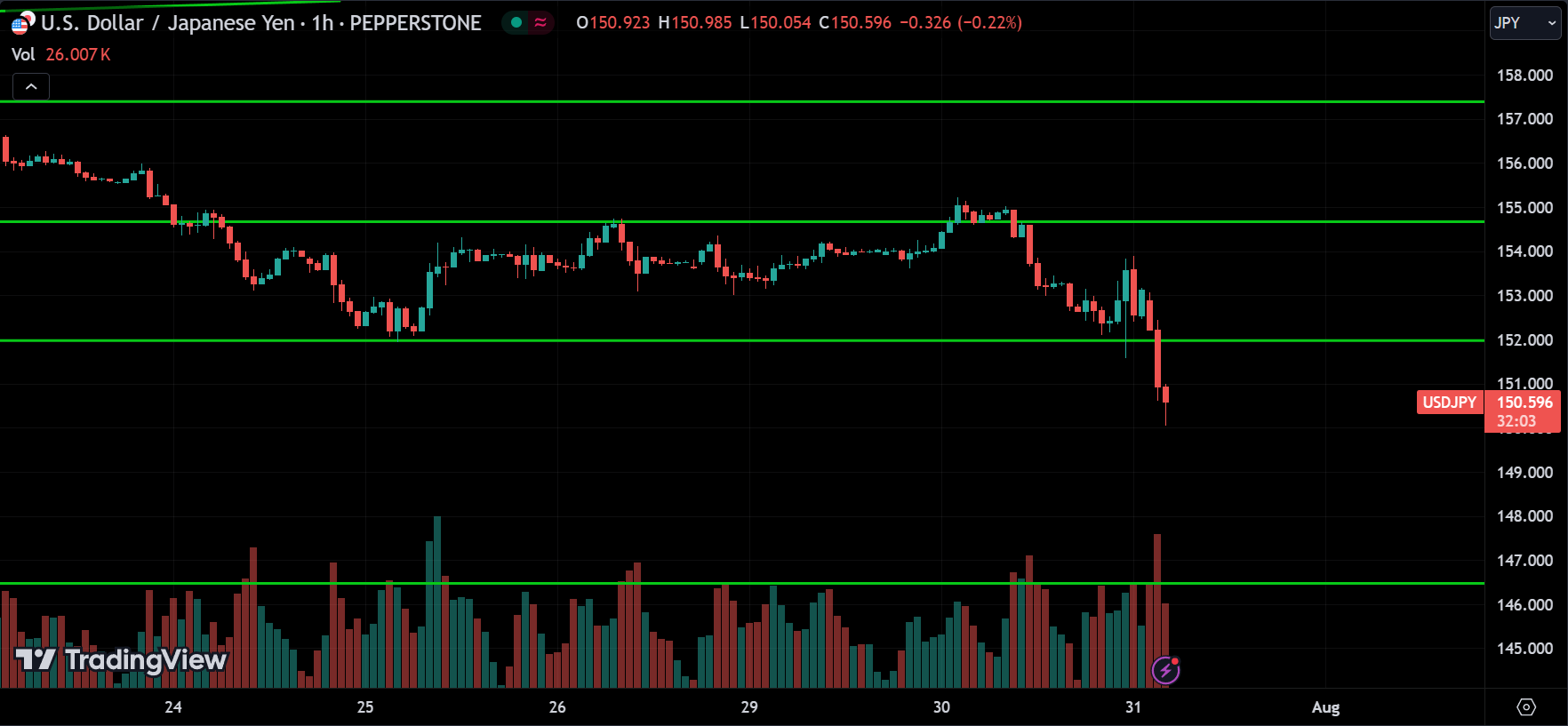 USDJPY Price Action Analysis [2024.07.31]
xlearnonline.com