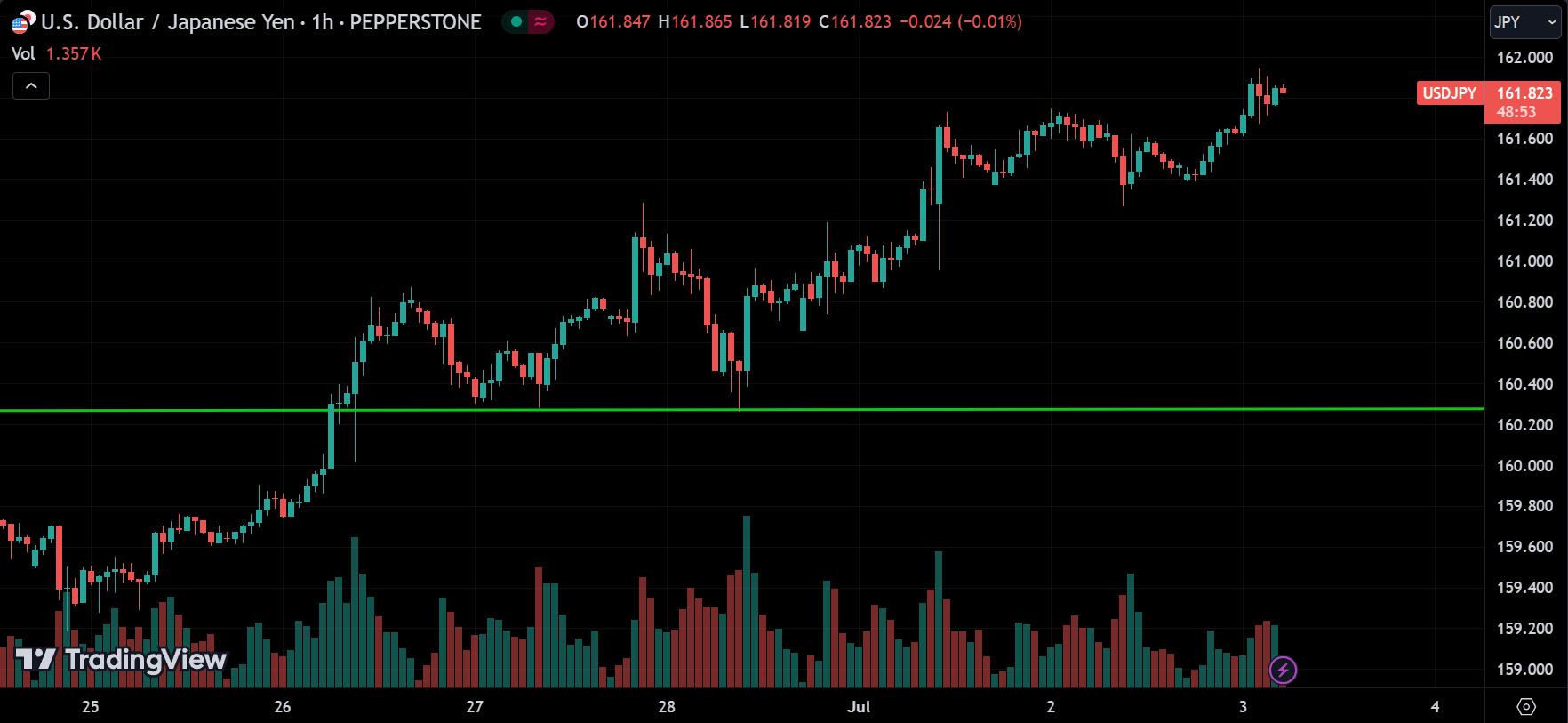 USDJPY Market Analysis Today [2024.07.03]
xlearnonline.com