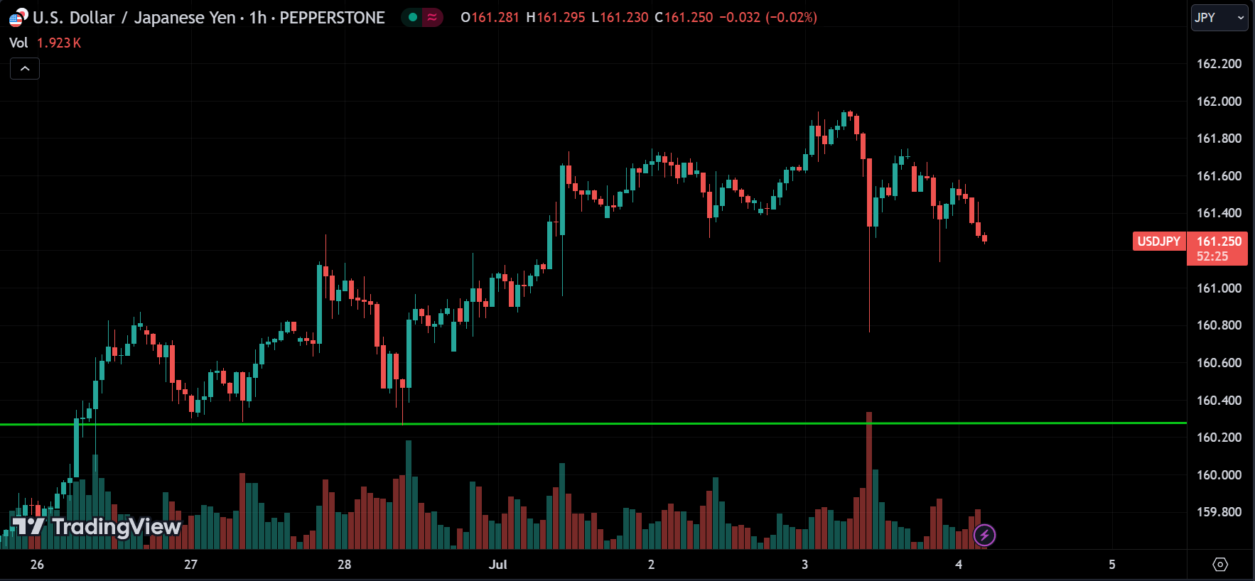 USDJPY Market Analysis Today [2024.07.04]
xlearnonline.com